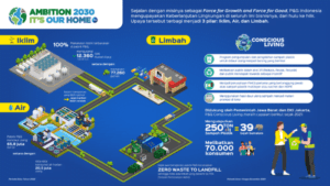 Dukung Hari Peduli Sampah Nasional 2024, P&G Indonesia Terus Tingkatkan Komitmen dalam Mengelola Sampah Plastik