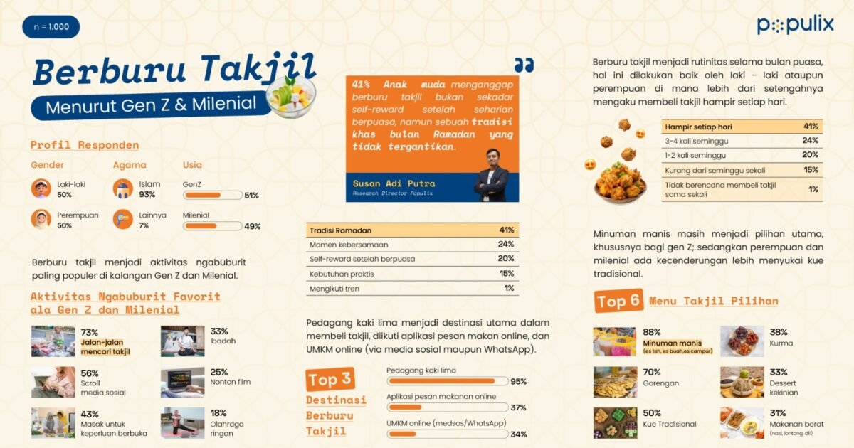 Ramadan Berubah! Gen Z dan Milenial Ramai-Ramai Jadikan Takjil Ritual Harian