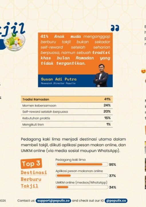 Ramadan Berubah! Gen Z dan Milenial Ramai-Ramai Jadikan Takjil Ritual Harian