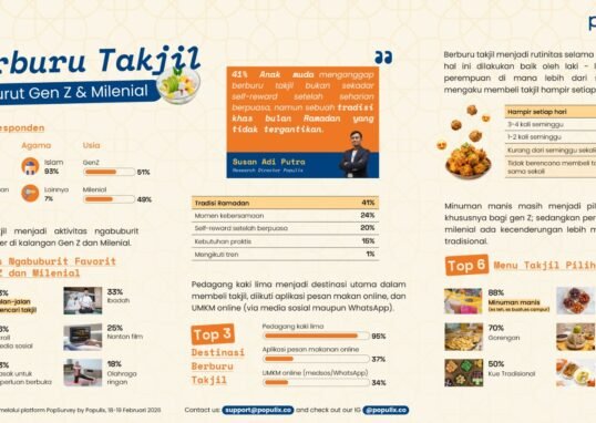 Ramadan Berubah! Gen Z dan Milenial Ramai-Ramai Jadikan Takjil Ritual Harian