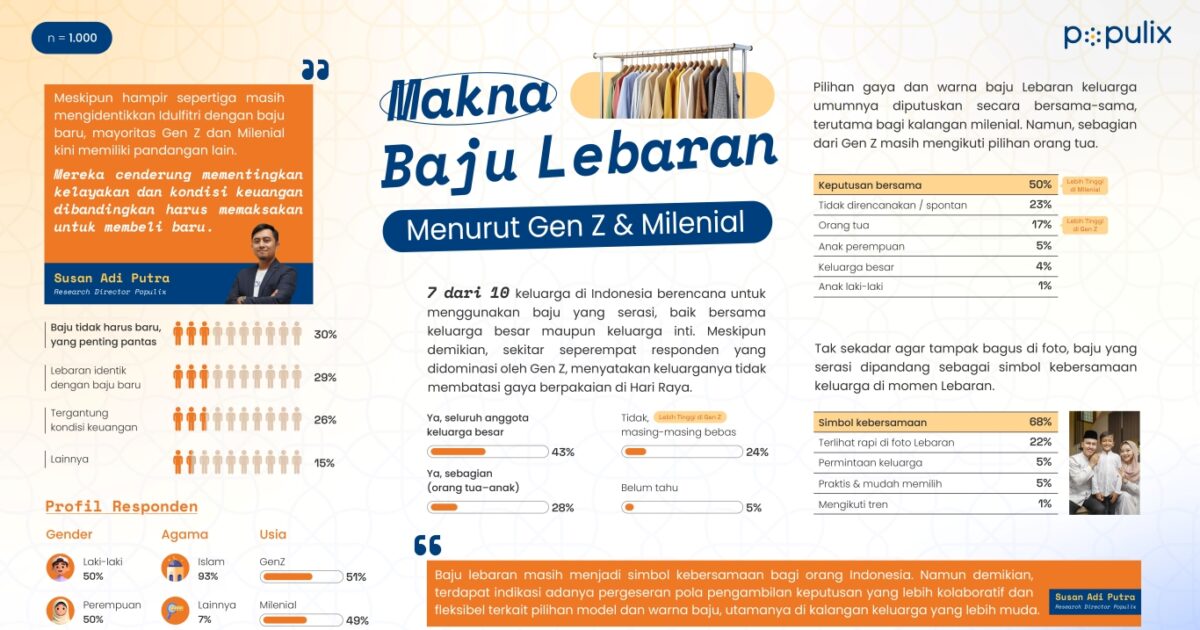 Populix Ungkap Tren Baju Lebaran 2026, Gen Z dan Milenial Pilih Minimalis dan Serasi