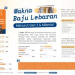 Populix Ungkap Tren Baju Lebaran 2026, Gen Z dan Milenial Pilih Minimalis dan Serasi