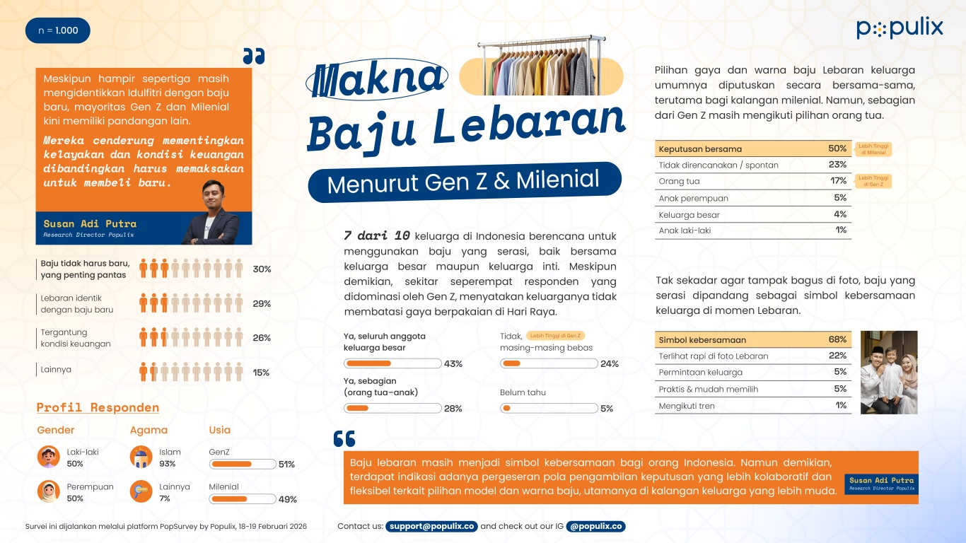 Populix Ungkap Tren Baju Lebaran 2026, Gen Z dan Milenial Pilih Minimalis dan Serasi