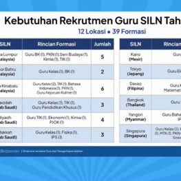 174 Formasi Guru dan Tenaga Kependidikan Dibuka untuk SILN dan CLC 2026